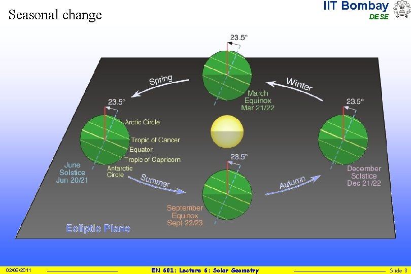 IIT Bombay Seasonal change 02/08/2011 DESE EN 601: Lecture 6: Solar Geometry Slide 8