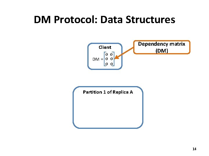 DM Protocol: Data Structures Client 0 0 DM = 0 0 Dependency matrix (DM)