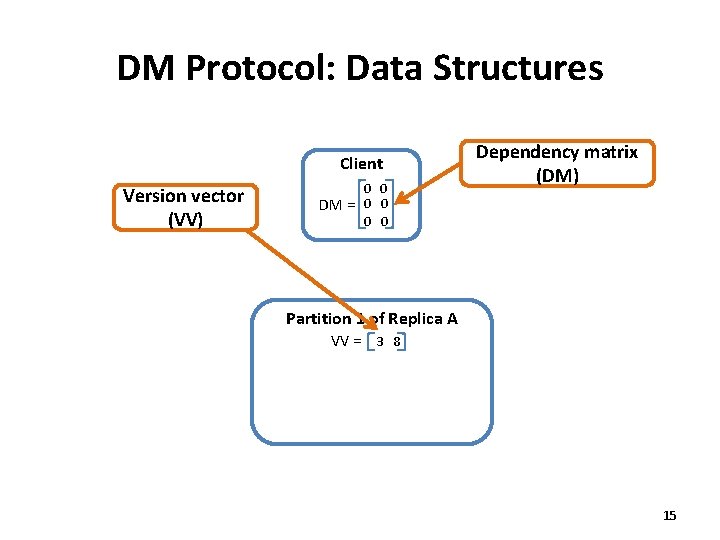 DM Protocol: Data Structures Client Version vector (VV) 0 0 DM = 0 0