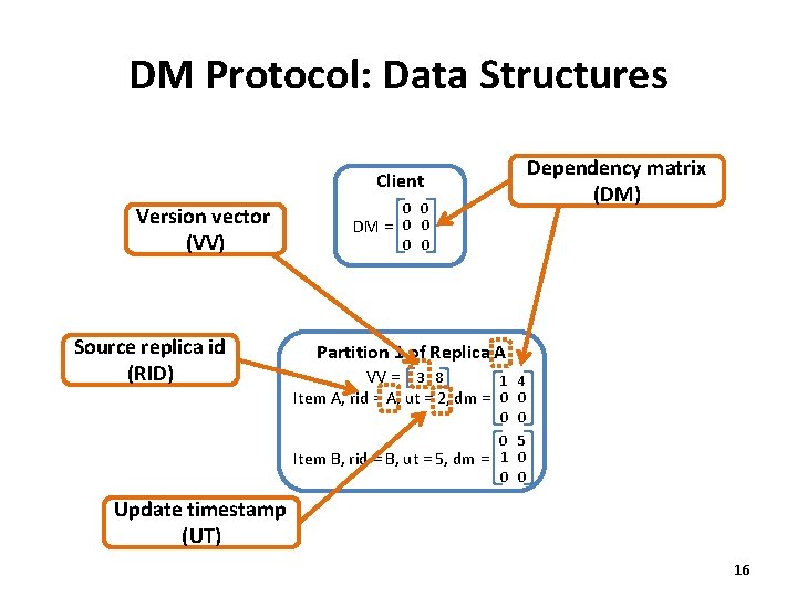 DM Protocol: Data Structures Dependency matrix (DM) Client Version vector (VV) Source replica id