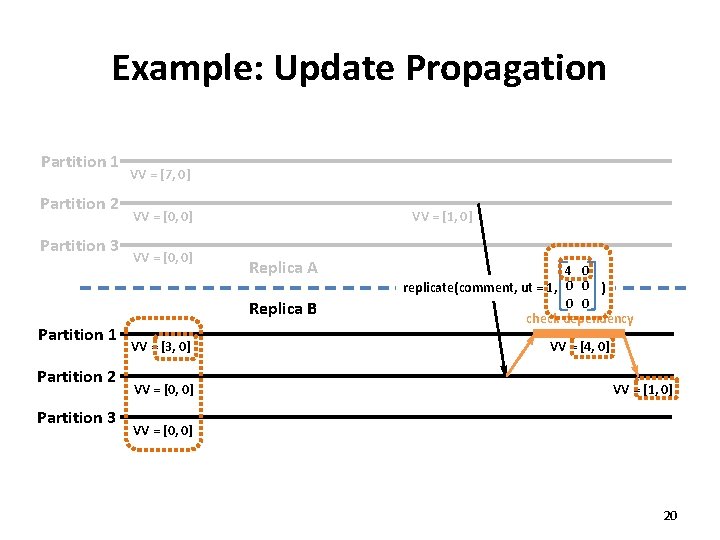 Example: Update Propagation Partition 1 Partition 2 Partition 3 VV = [7, 0] VV