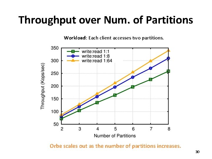 Throughput over Num. of Partitions Workload: Each client accesses two partitions. Orbe scales out