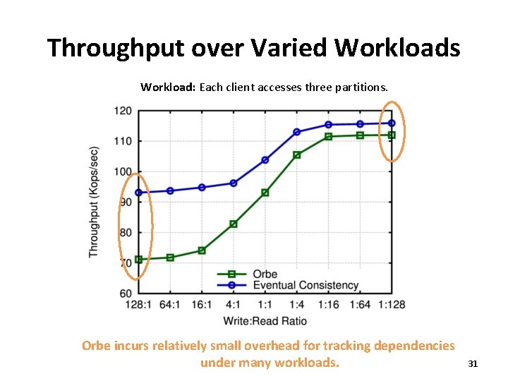 Throughput over Varied Workloads Workload: Each client accesses three partitions. Orbe incurs relatively small