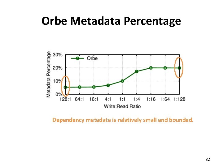 Orbe Metadata Percentage Dependency metadata is relatively small and bounded. 32 