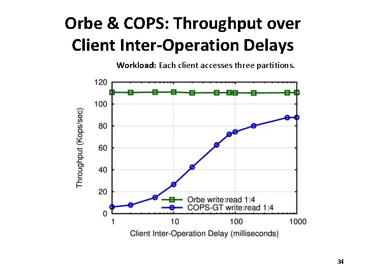 Orbe & COPS: Throughput over Client Inter-Operation Delays Workload: Each client accesses three partitions.