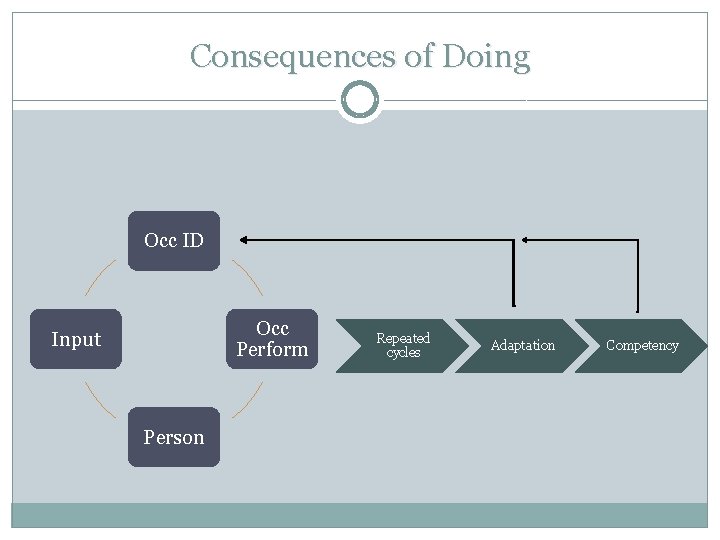 Consequences of Doing Occ ID Occ Perform Input Person Repeated cycles Adaptation Competency Consequences of Doing Occ ID Occ Perform Input Person Repeated cycles Adaptation Competency