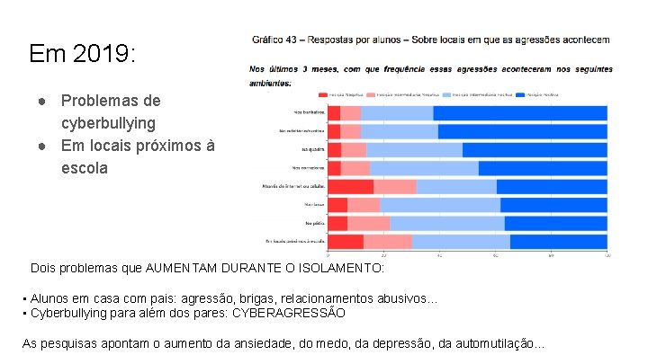 Em 2019: ● Problemas de cyberbullying ● Em locais próximos à escola Dois problemas
