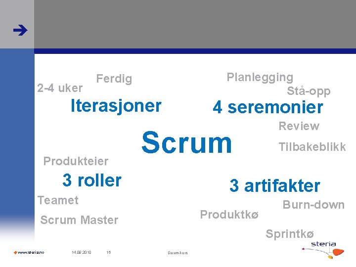  2 -4 uker Planlegging Stå-opp Ferdig Iterasjoner Produkteier 4 seremonier Scrum 3 roller