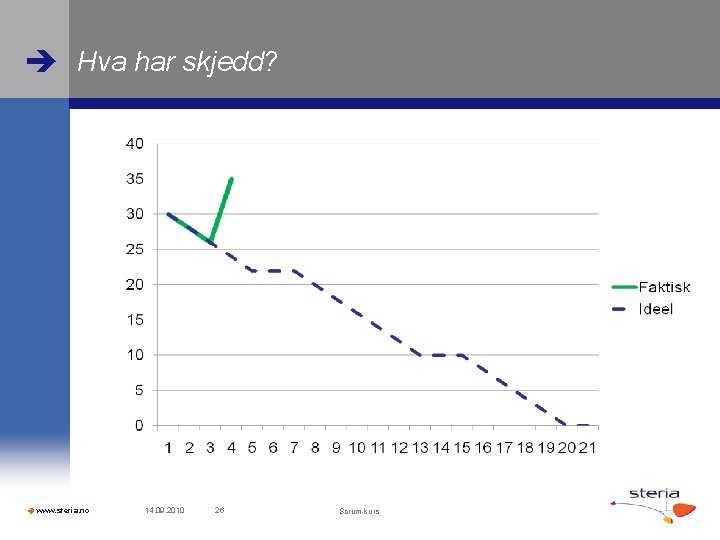  Hva har skjedd? www. steria. no 14. 09. 2010 26 Scrum-kurs 