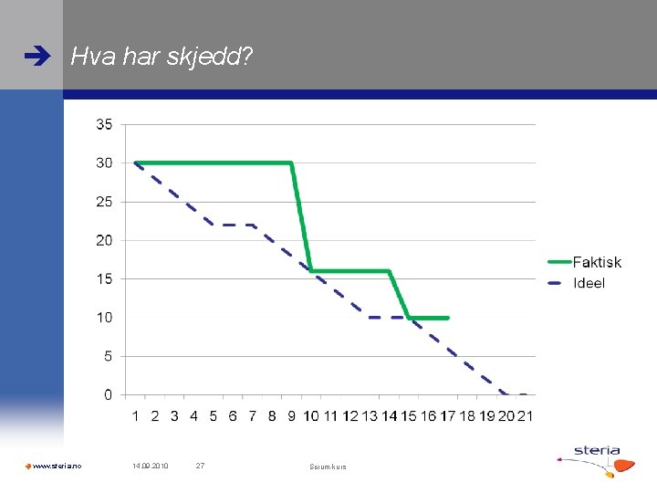 Hva har skjedd? www. steria. no 14. 09. 2010 27 Scrum-kurs 