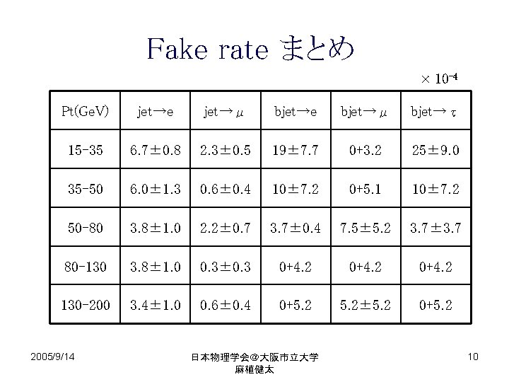 Fake rate まとめ × 10 -4 Pt(Ge. V) jet→e jet→μ bjet→e bjet→μ bjet→τ 15