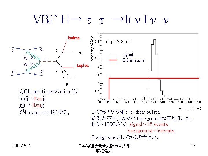 hadron τ ν events/5 Ge. V VBF H→ττ →hνlνν m. H=120 Ge. V signal