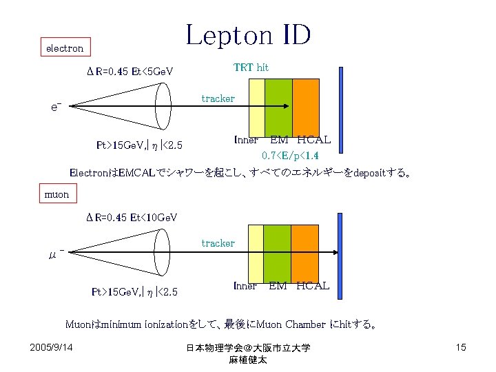 Lepton ID electron ΔR=0. 45 Et<5 Ge. V TRT hit tracker e. Pt>15 Ge.