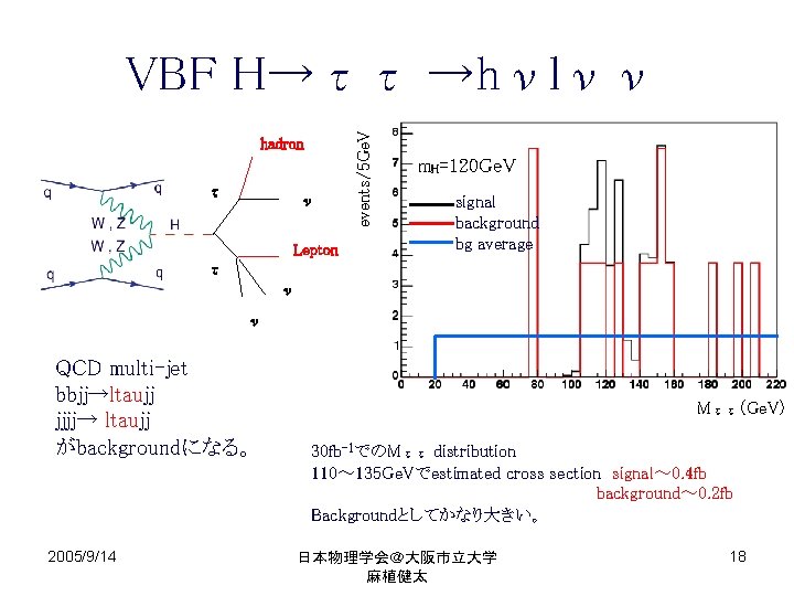 hadron τ ν Lepton events/5 Ge. V VBF H→ττ →hνlνν m. H=120 Ge. V