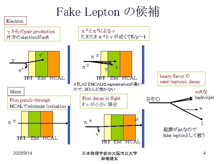 Fake Lepton の候補 Electron γからのpair production 片方のelectronがsoft π±とπ0によるγ たまたまπ±とγが近くでE/p～ 1 e- γ π± π0