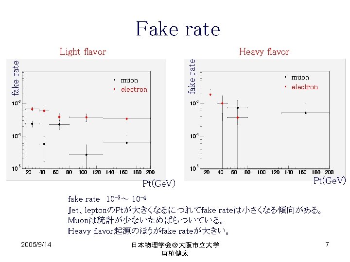 Fake rate Heavy flavor ・ muon ・ electron fake rate Light flavor Pt(Ge. V)