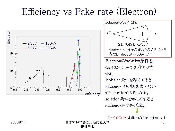 Efficiency vs Fake rate (Electron) fake rate Isolation=5 Ge. V とは e― 2 Ge.