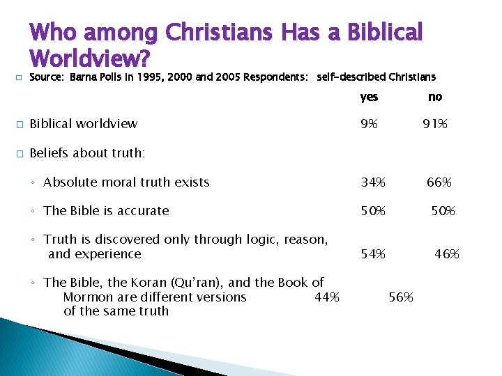 � Who among Christians Has a Biblical Worldview? Source: Barna Polls in 1995, 2000