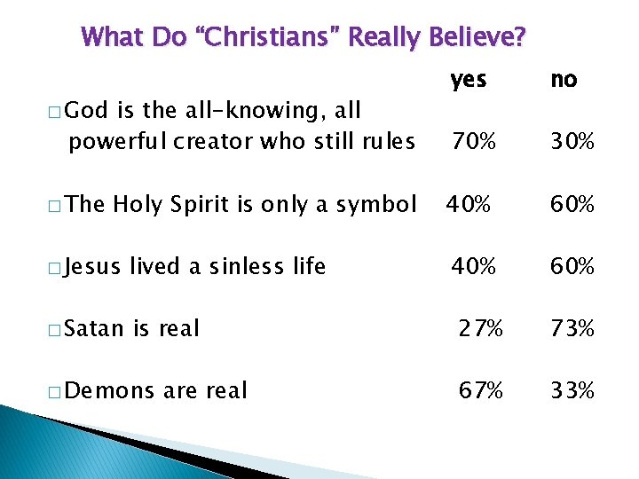 What Do “Christians” Really Believe? � God is the all-knowing, all powerful creator who