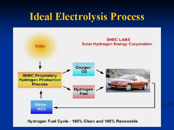 Ideal Electrolysis Process 