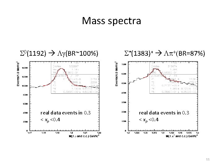 Mass spectra S 0(1192) Lg(BR~100%) real data events in 0. 3 < xp <0.