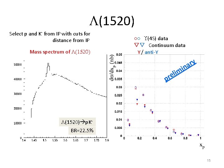 L(1520) Select p and K- from IP with cuts for distance from IP Mass