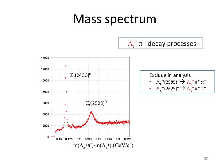 Mass spectrum Lc+ p- decay processes Sc(2455)0 Exclude in analysis • Lc*(2595)+ Lc+ p+