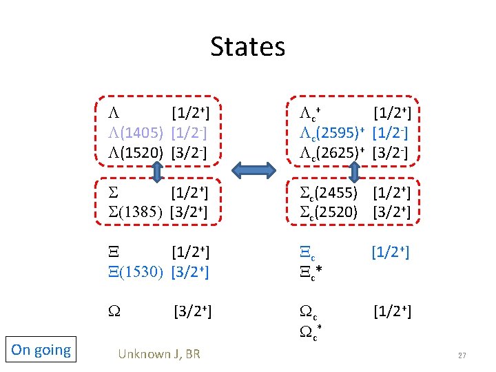 States On going L [1/2+] L(1405) [1/2 -] L(1520) [3/2 -] Lc + [1/2+]