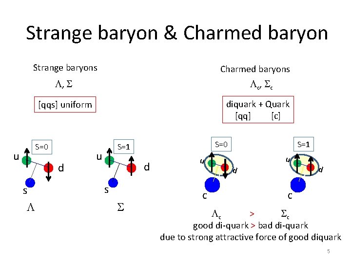 Strange baryon & Charmed baryon Strange baryons Charmed baryons L, S Lc , S