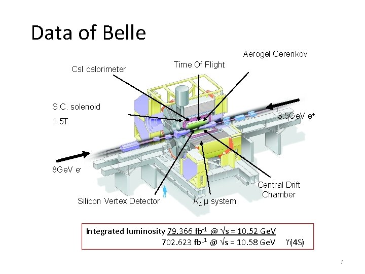 Data of Belle Aerogel Cerenkov Cs. I calorimeter Time Of Flight S. C. solenoid