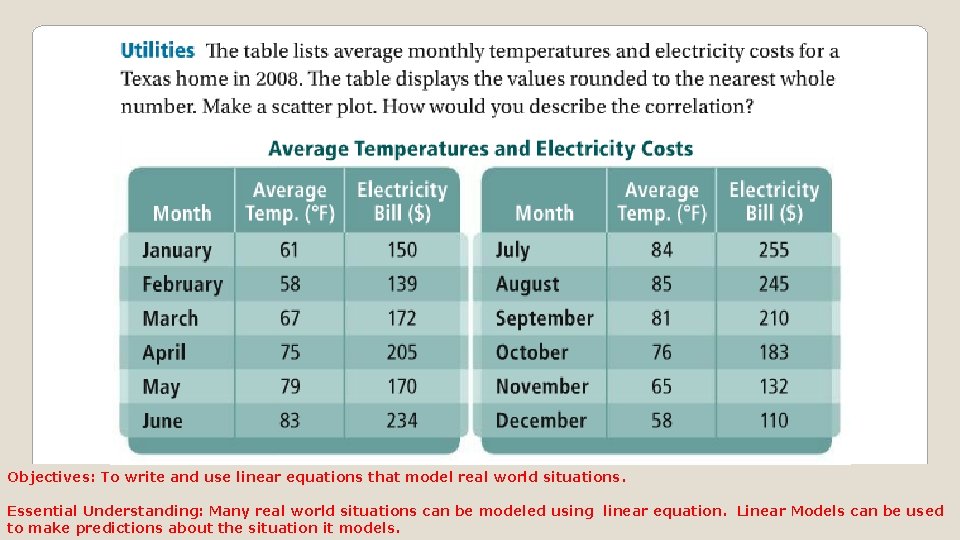 Objectives: To write and use linear equations that model real world situations. Essential Understanding: Objectives: To write and use linear equations that model real world situations. Essential Understanding: