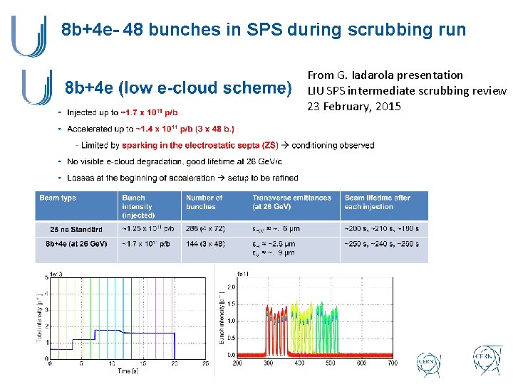 8 b+4 e- 48 bunches in SPS during scrubbing run From G. Iadarola presentation