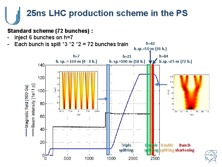 25 ns LHC production scheme in the PS Standard scheme (72 bunches) : -