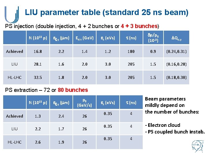 LIU parameter table (standard 25 ns beam) PS injection (double injection, 4 + 2