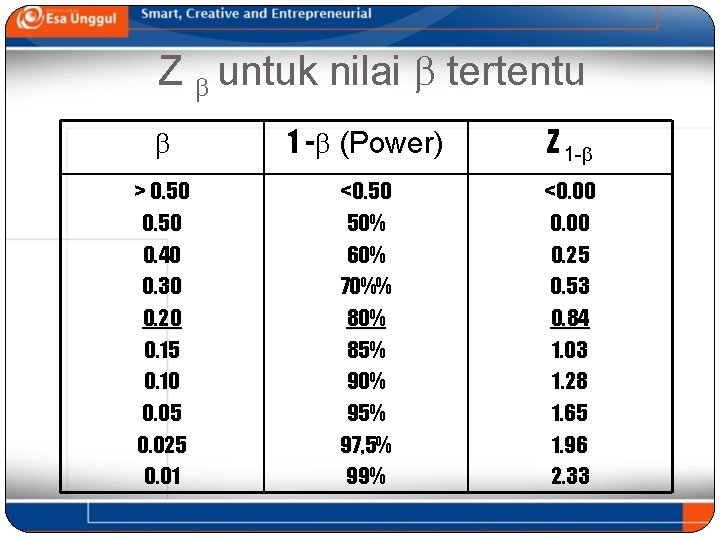 Z untuk nilai tertentu 1 - (Power) Z 1 - > 0. 50 0.
