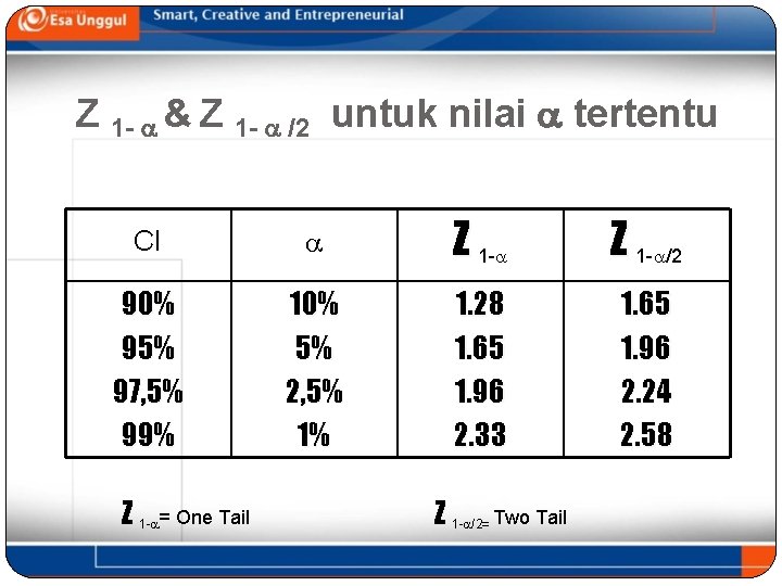 Z 1 - & Z 1 - /2 untuk nilai tertentu CI Z 1