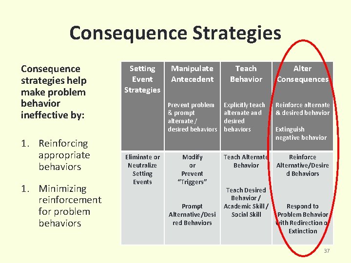 Consequence Strategies Consequence strategies help make problem behavior ineffective by: 1. Reinforcing appropriate behaviors