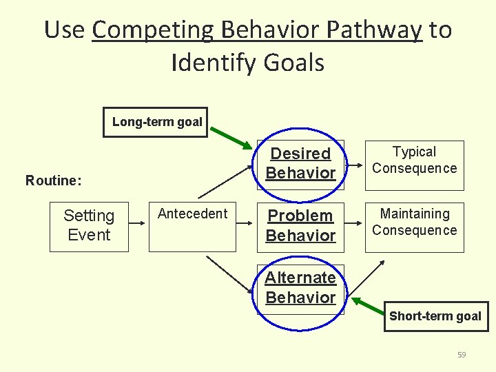 Use Competing Behavior Pathway to Identify Goals Long-term goal Routine: Setting Event Antecedent Desired