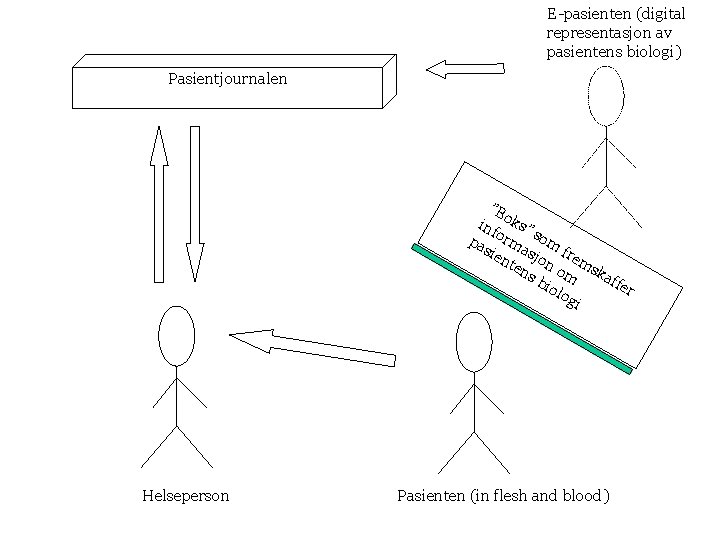 E-pasienten (digital representasjon av pasientens biologi) Pasientjournalen ”B inf oks” pa orm som sie