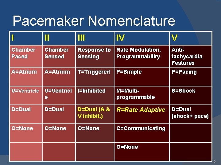 Pacemaker Nomenclature I II IV V Chamber Paced Chamber Sensed Response to Sensing Rate