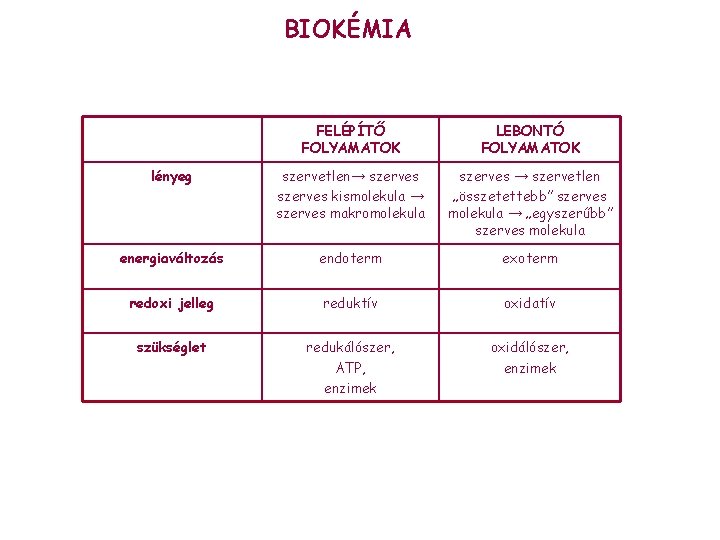 BIOKÉMIA FELÉPÍTŐ FOLYAMATOK LEBONTÓ FOLYAMATOK lényeg szervetlen→ szerves kismolekula → szerves makromolekula szerves →