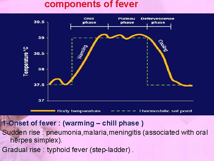 components of fever 1 -Onset of fever : (warming – chill phase ) Sudden