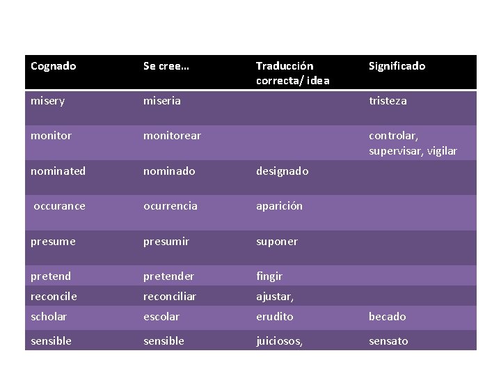 Cognado Se cree… Traducción correcta/ idea Significado misery miseria tristeza monitorear controlar, supervisar, vigilar