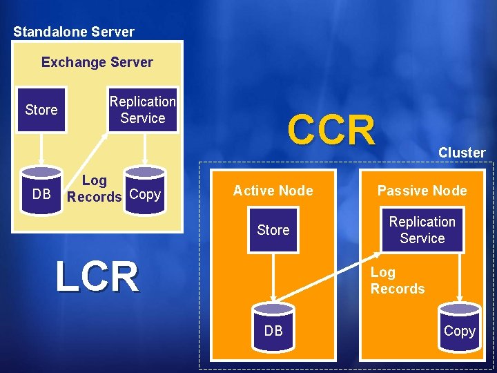 Standalone Server Exchange Server Store DB Replication Service Log Records Copy CCR Cluster Active