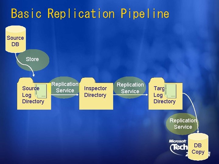 Basic Replication Pipeline Source DB Store Source Log Directory Replication Service Inspector Directory Replication