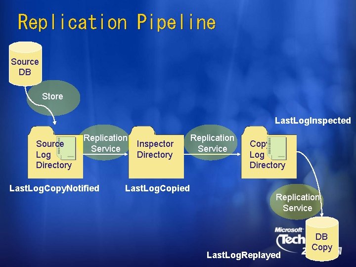 Replication Pipeline Source DB Store Last. Log. Inspected Source Log Directory Replication Service Last.