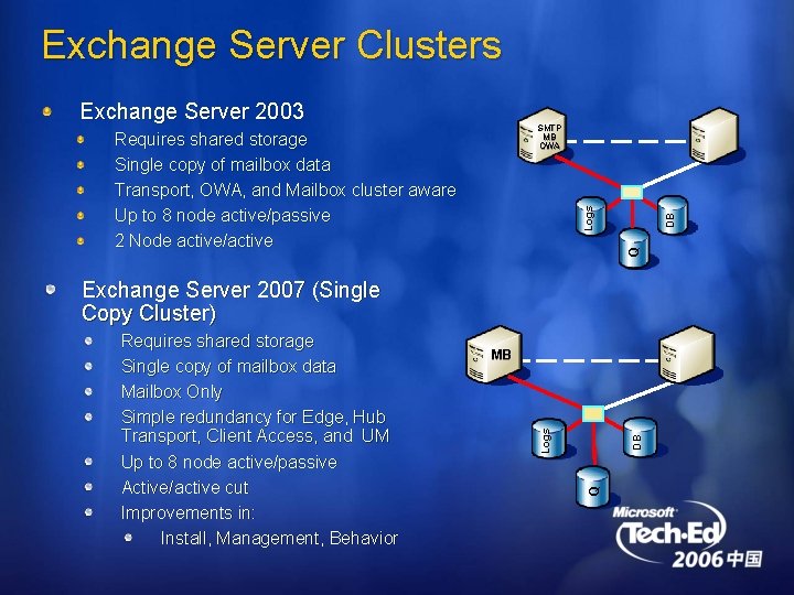 Exchange Server Clusters Exchange Server 2003 SMTP MB OWA Q DB Logs Requires shared