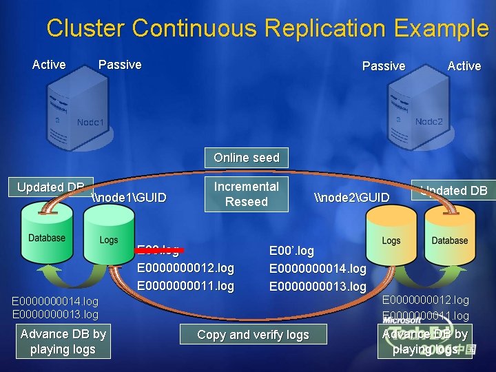 Cluster Continuous Replication Example Active Passive Active Online seed Updated DB \node 1GUID Incremental