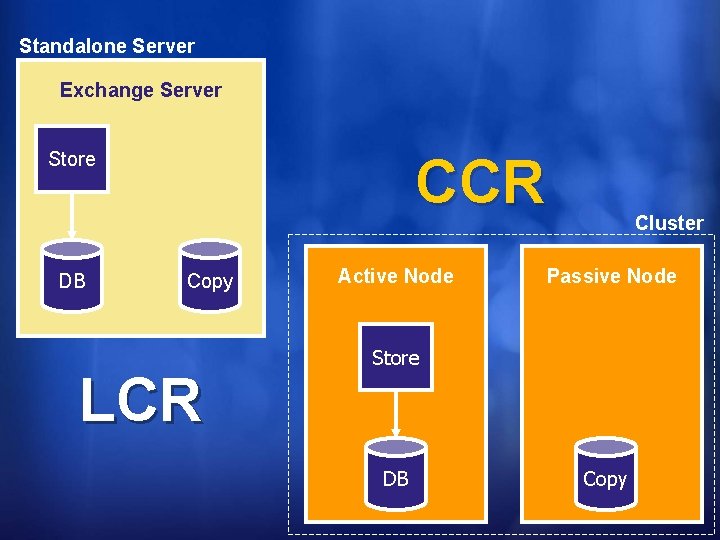 Standalone Server Exchange Server Store DB CCR Copy LCR Active Node Cluster Passive Node