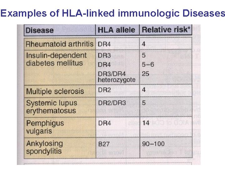 Examples of HLA-linked immunologic Diseases 